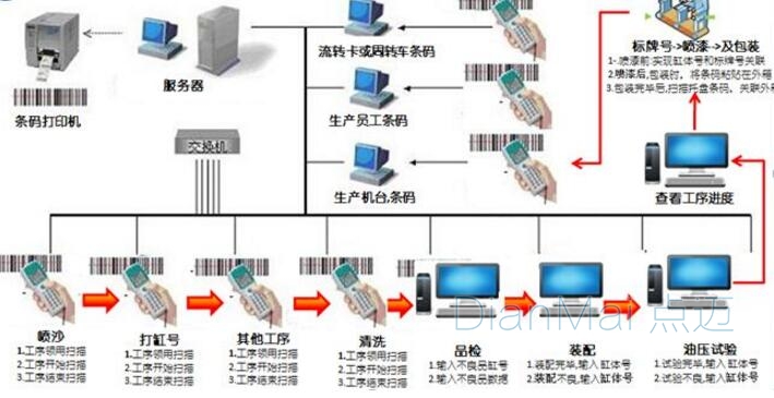 生產條碼管理系統使用流程
生產條碼管理系統的功能說明