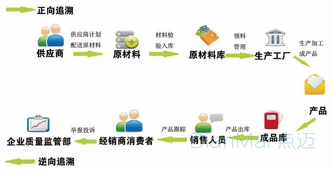 追溯管理系統流程