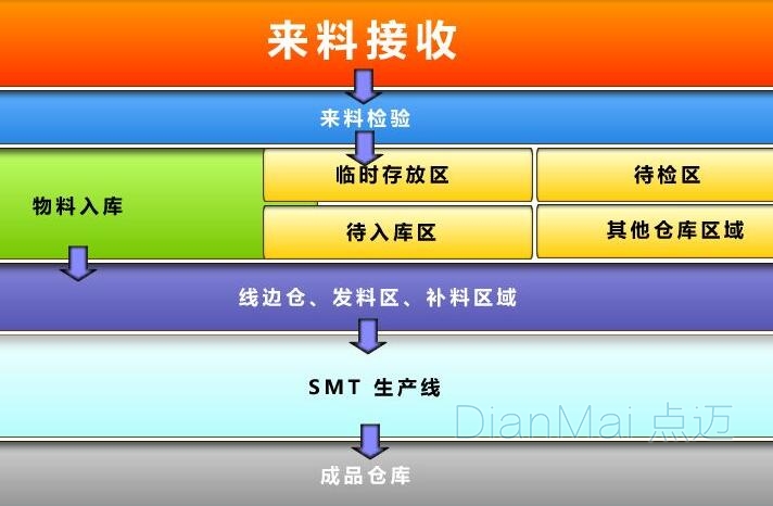 物料管理系統(tǒng)主要功能