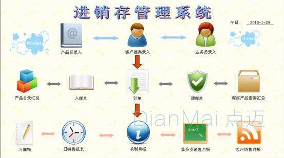 進(jìn)銷存管理系統(tǒng)