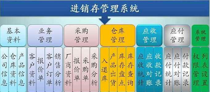 進(jìn)銷存管理系統(tǒng)主要功能模塊