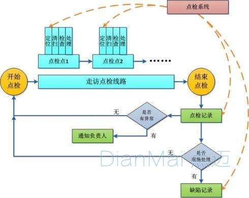 設備點檢主要流程