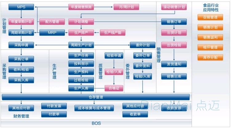 食品防偽追溯方案流程