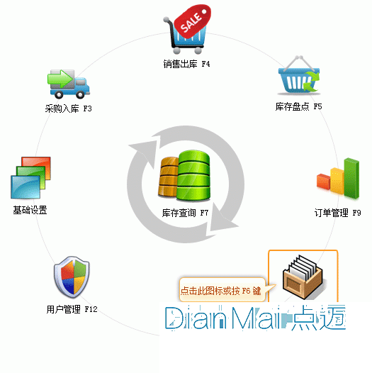 庫存管理系統主要功能
