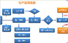 ERP實施階段需要注意的問題