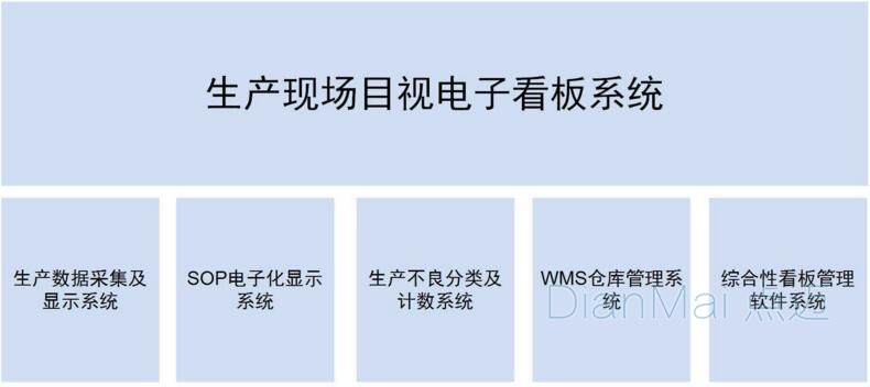 工廠生產現場看板系統