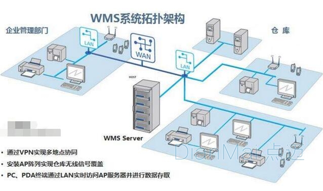 WMS系統拓撲結構