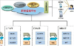二維碼產品質量追溯系統，如何為企業造福？