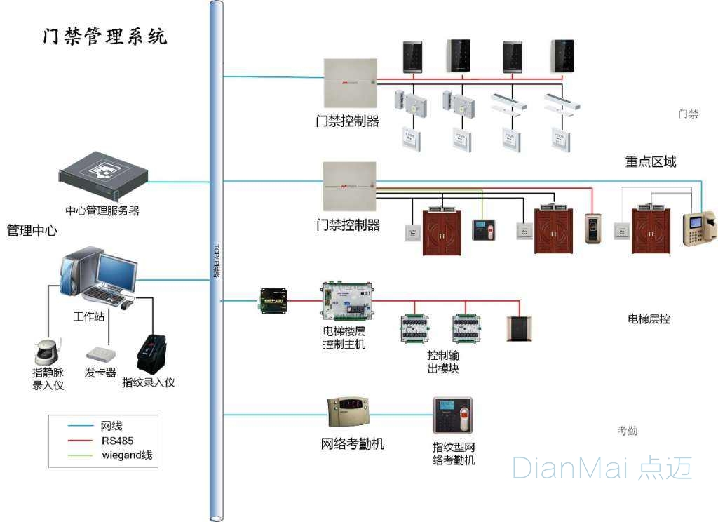 門禁管理系統主要功能