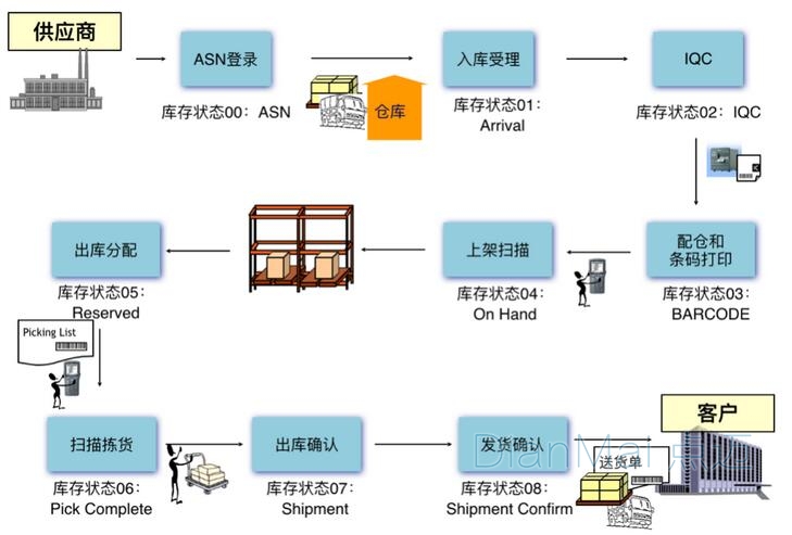 蘇州點邁倉庫管理系統