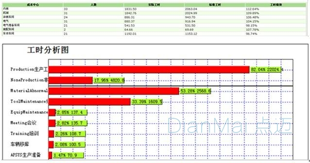 工時(shí)分析圖