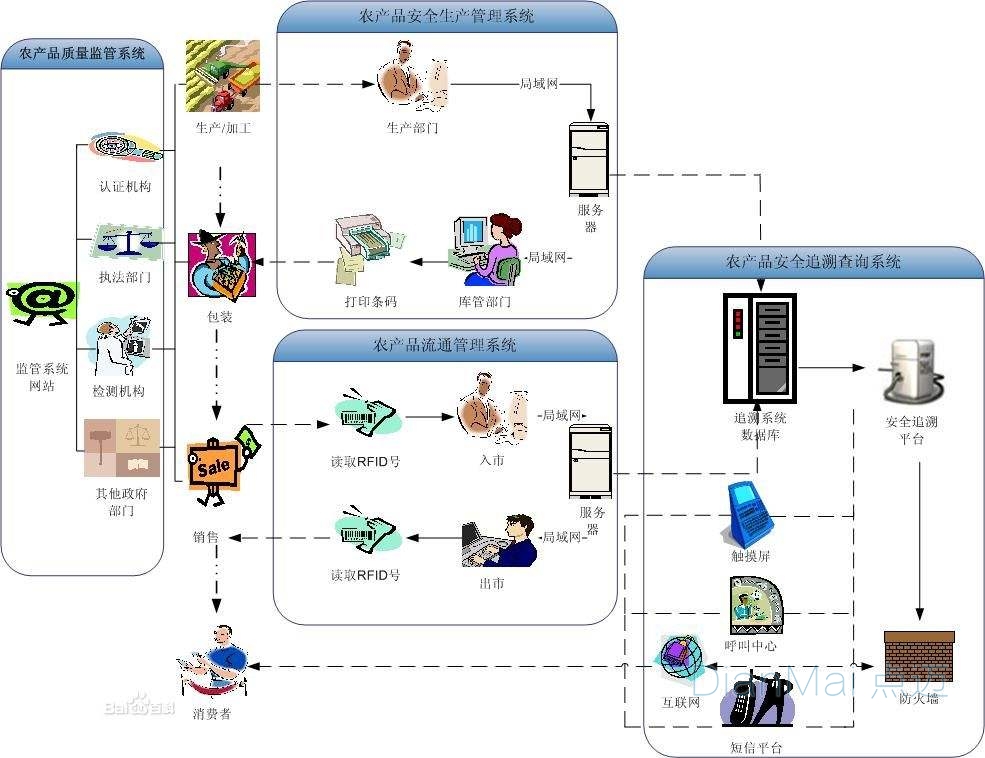 質量追溯管理系統