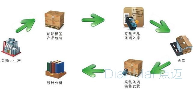 倉庫管理軟件運作流程