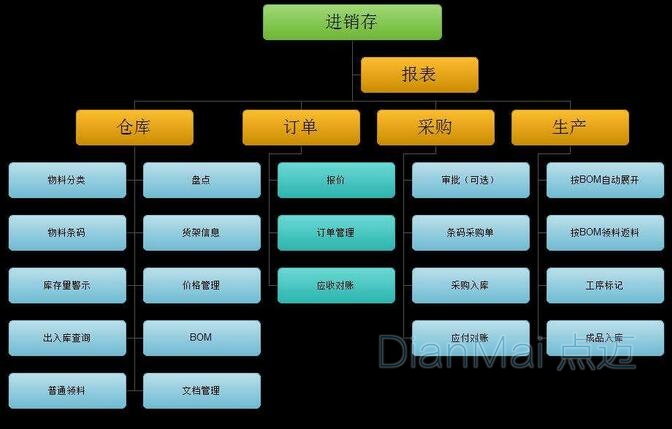 物料管理系統(tǒng)主要界面
