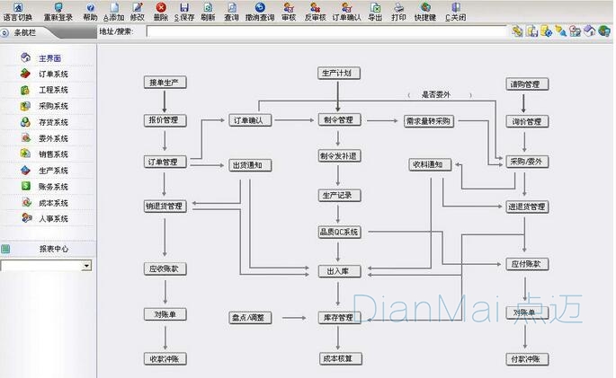 物料管理系統主要流程