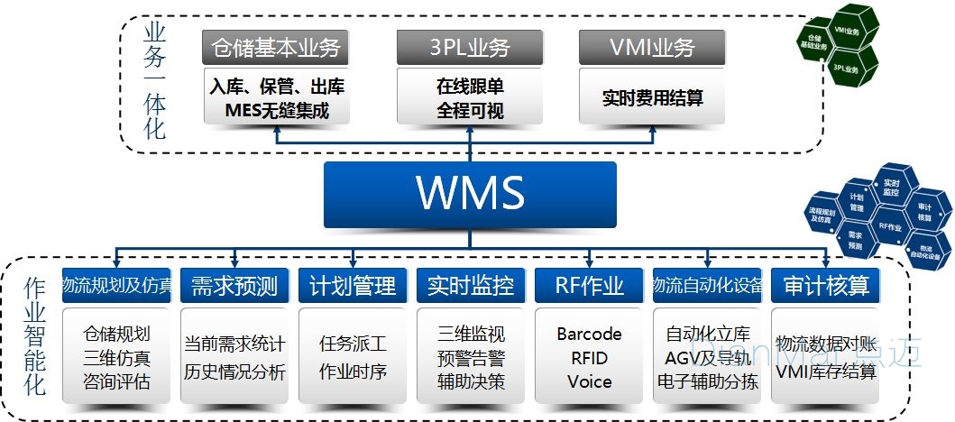 點邁WMS系統特色