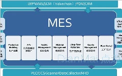 MES能解決工廠五大不正?，F象