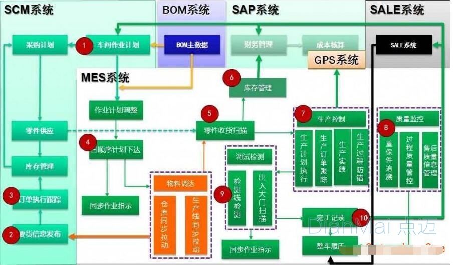 蘇州點邁貨架管理系統主要流程特點