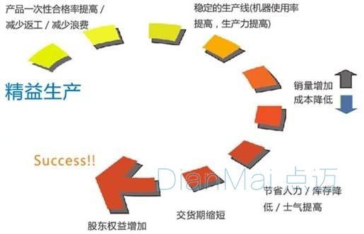 精益生產管理流程