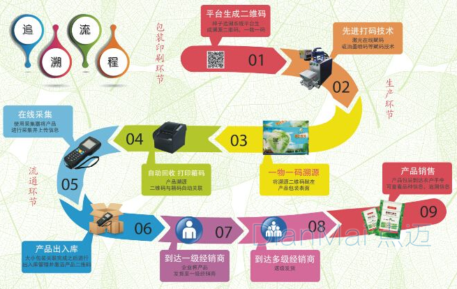 追溯管理系統(tǒng)主要流程