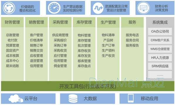 ERP管理系統主要功能