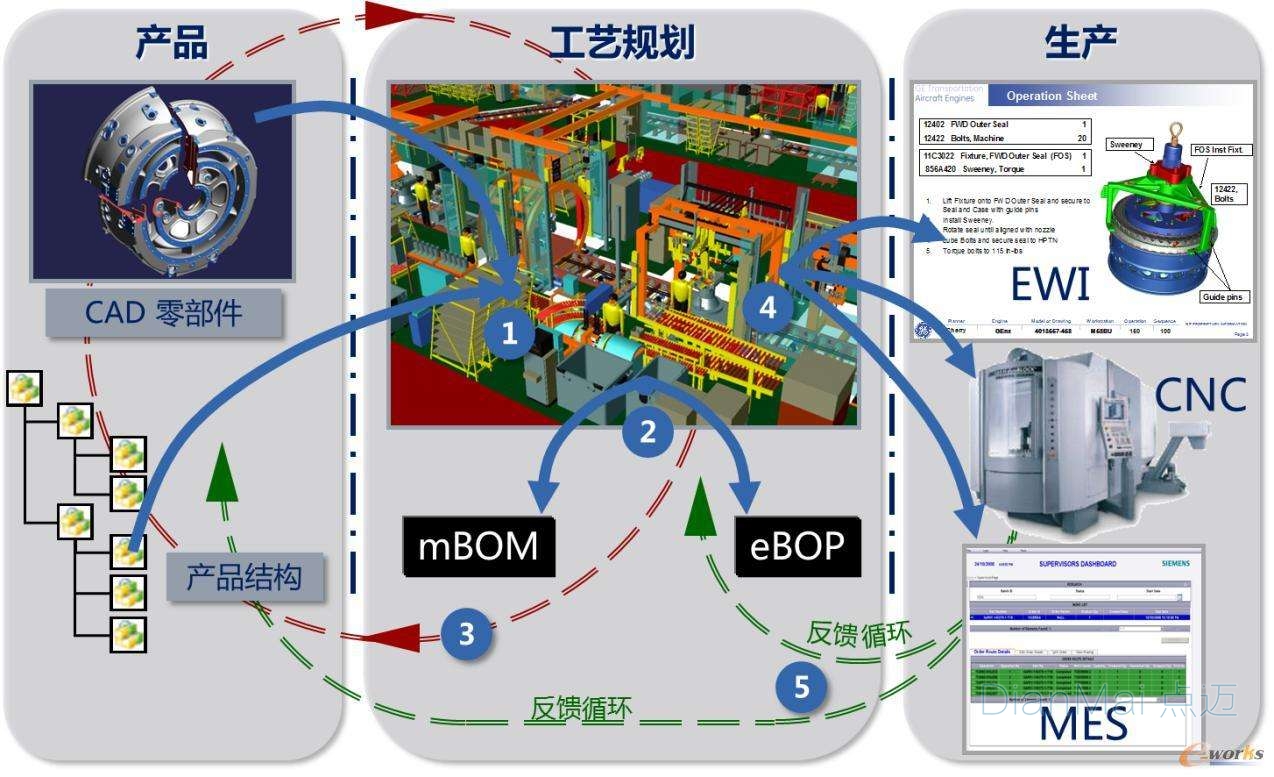 生產管理應用流程