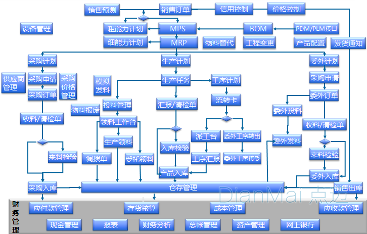 離散行業車間管理流程