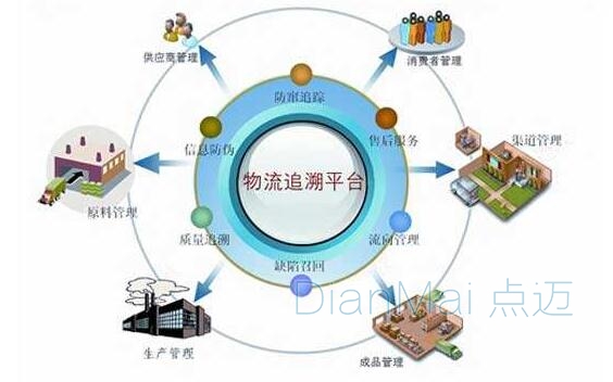 物流追溯管理平臺