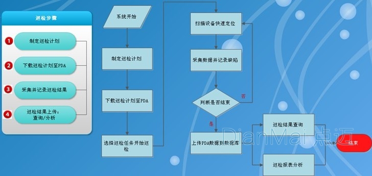 設(shè)備巡檢管理流程應(yīng)用